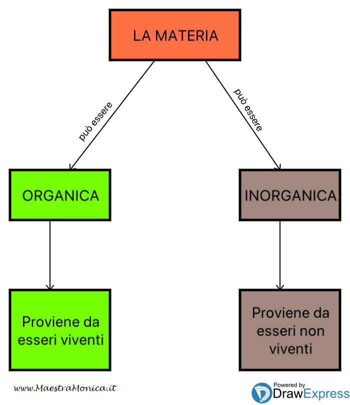 Materia Organica E Inorganica Scienze 3 Maestramonica