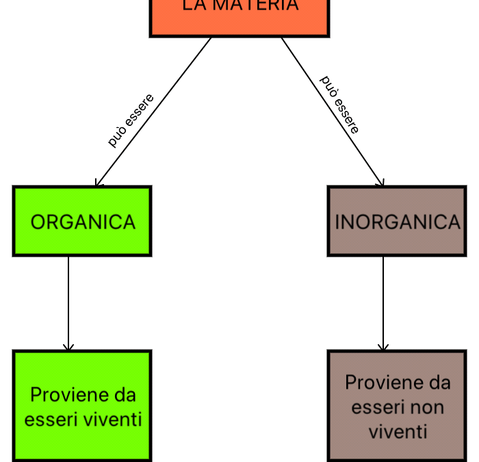 Materia Organica E Inorganica _ Materia orgánica e inorgánica: CLAVES Y ...