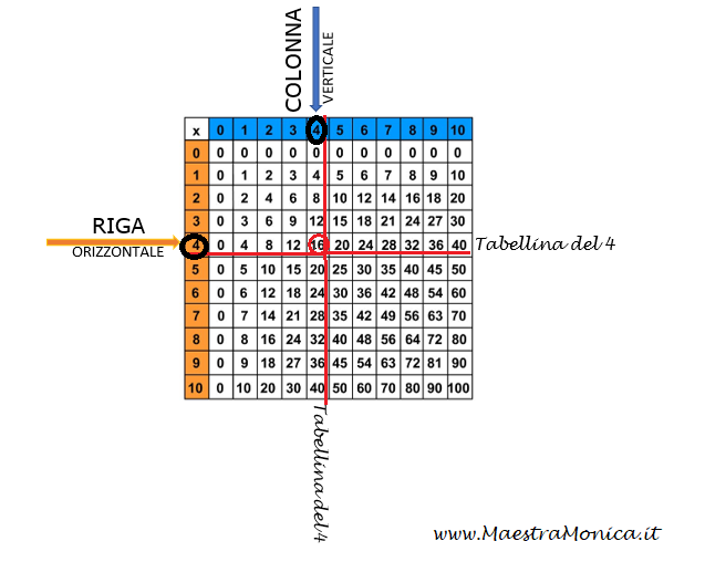 TAVOLA PITAGORICA-matematica-classe 3^